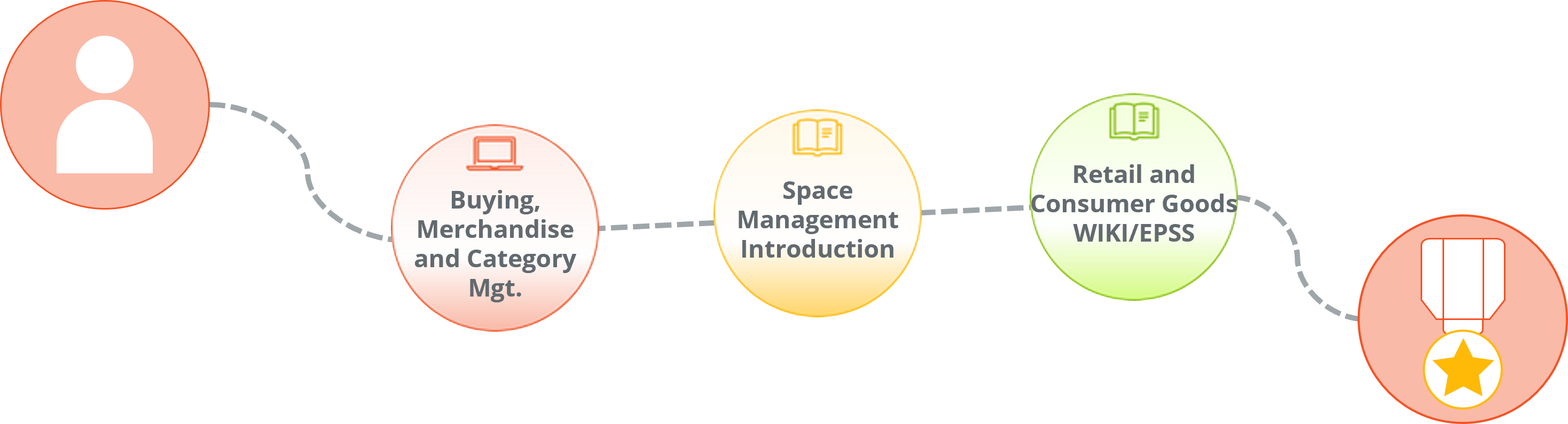 A step by step learning path for Merchandise Assistants within a retailer