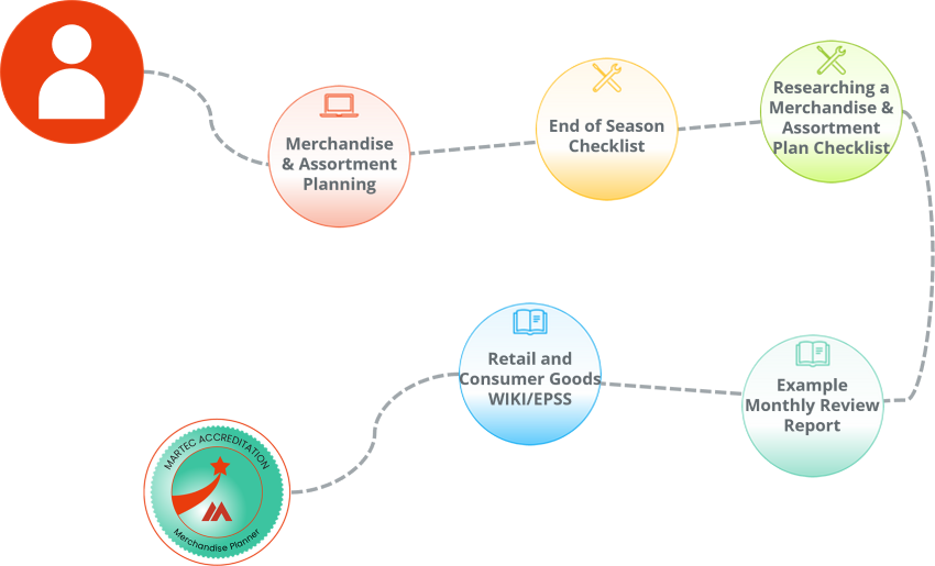 Learning path for Merchandise Planners including customized job aids and tools