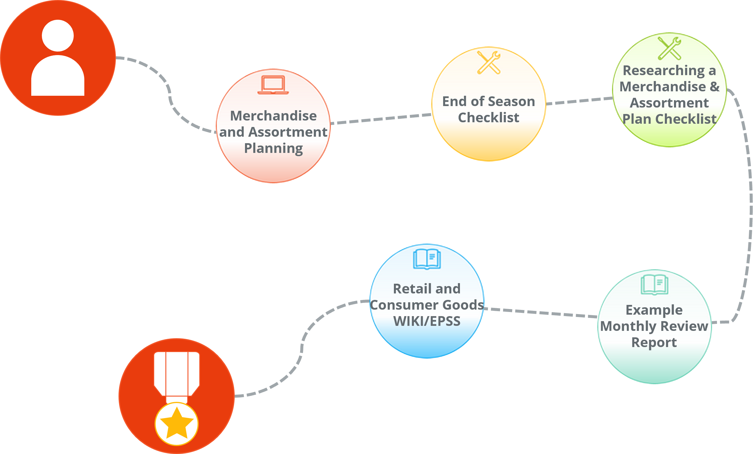 Learning path for Merchandise Planners including customized job aids and tools