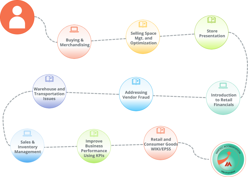 A comprehensive learning path for those in a Merchandiser role