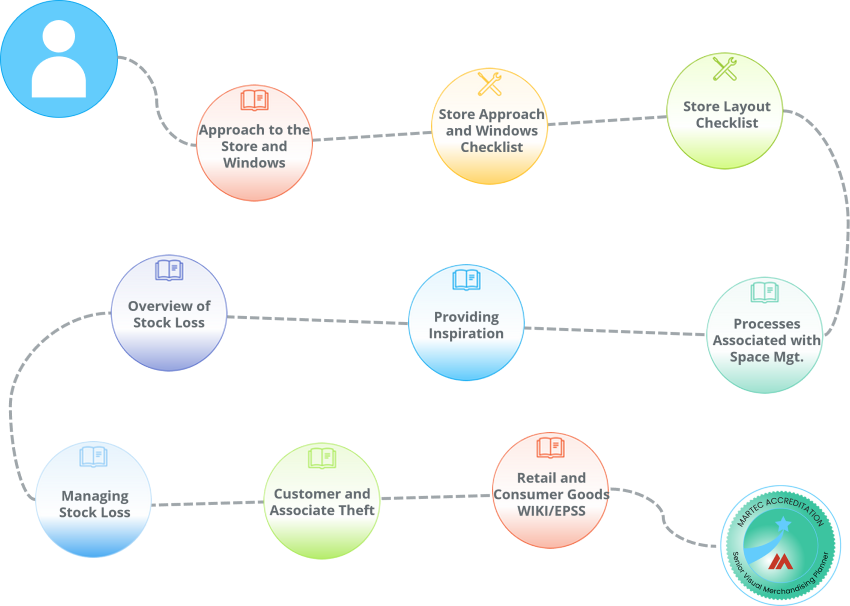 Learning path for Senior Visual Merchandise Planners including customized job aids and tools