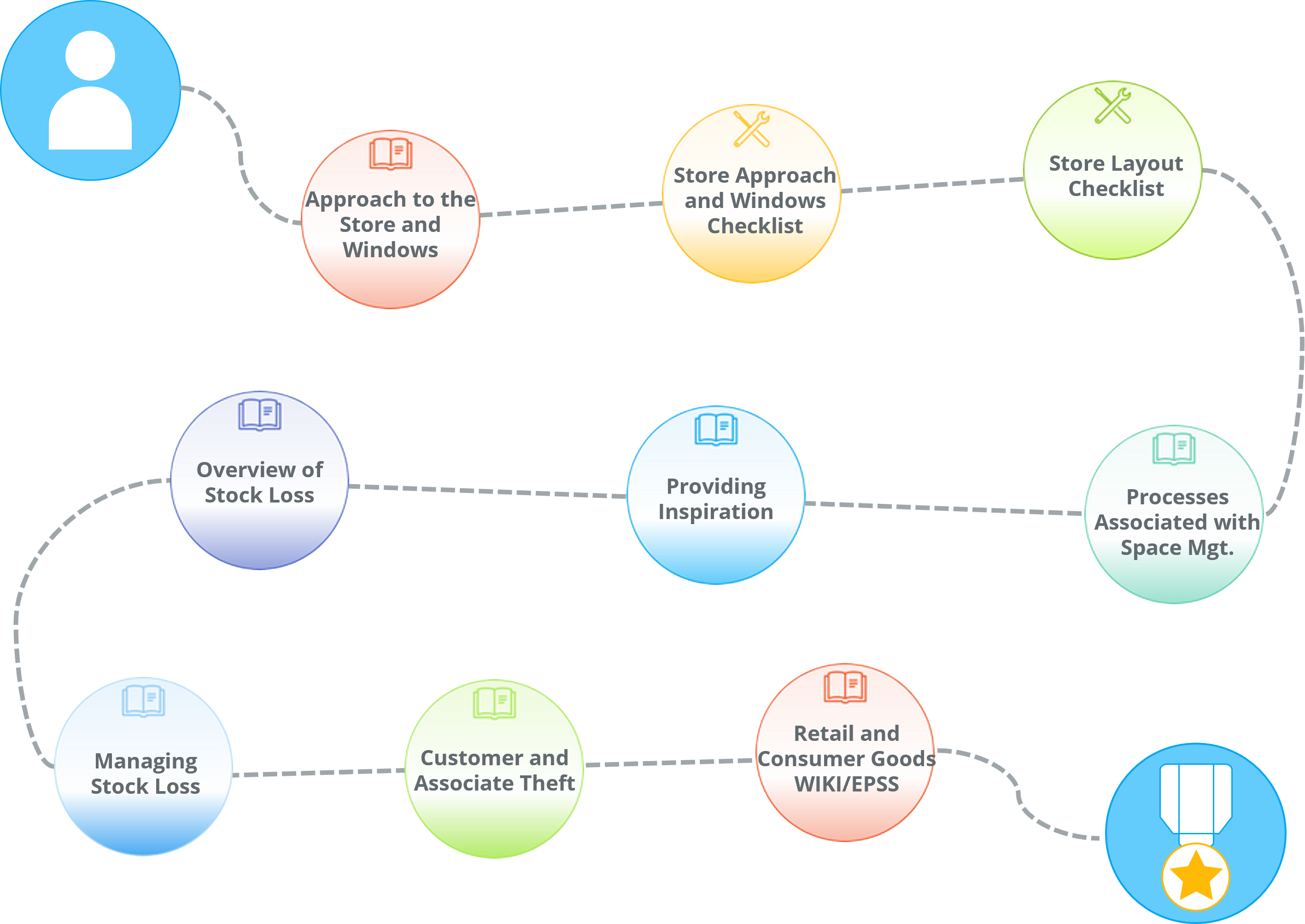 Learning path for Senior Visual Merchandise Planners including customized job aids and tools