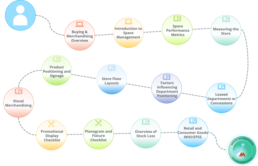 A learning path of e-learning courses and job aids for Visual Merchandisers within a Retailer
