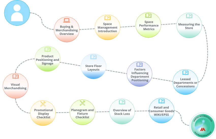 A learning path of e-learning courses and job aids for Visual Merchandisers within a Retailer