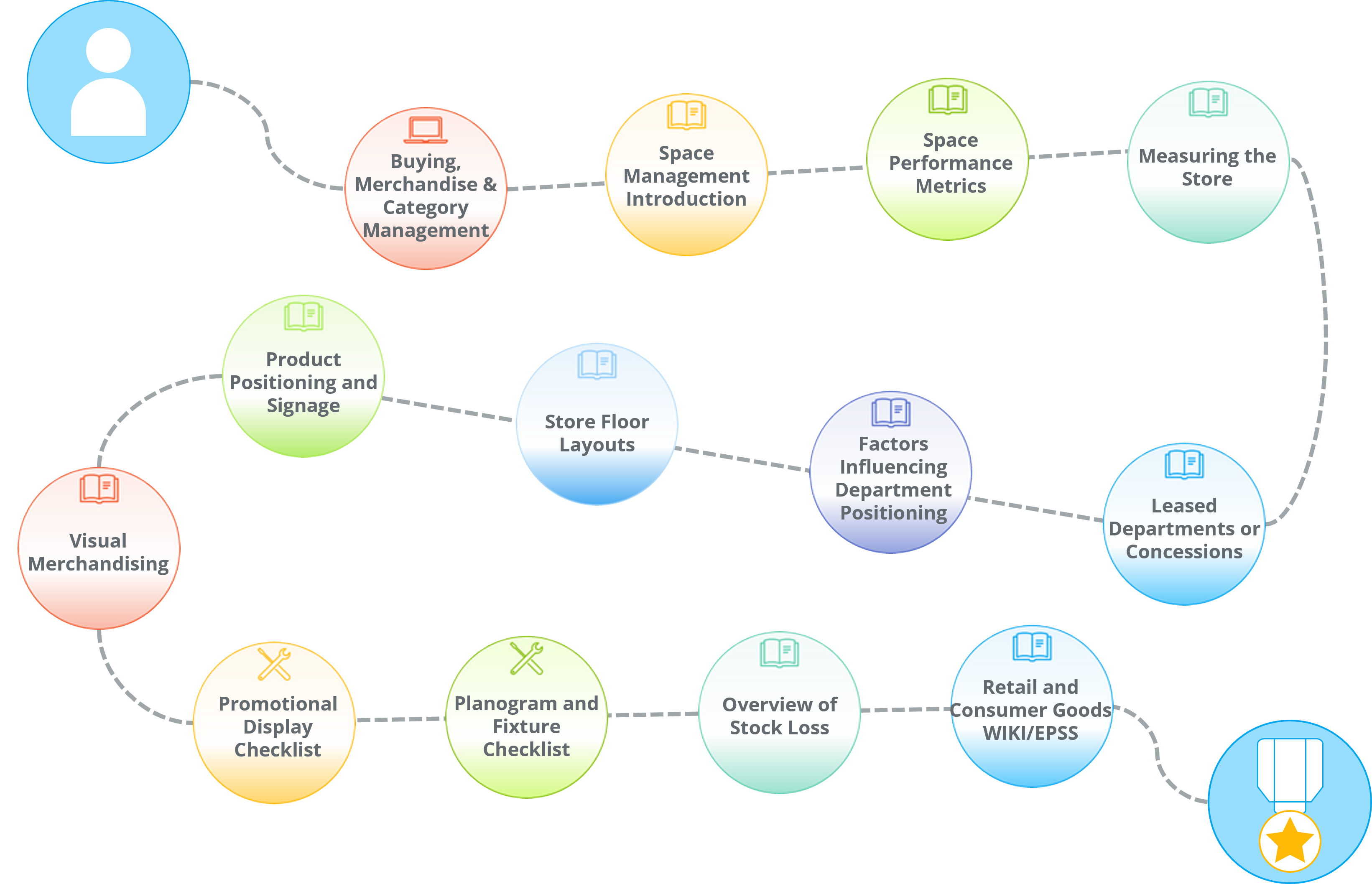 A learning path of e-learning courses and job aids for Visual Merchandisers within a Retailer