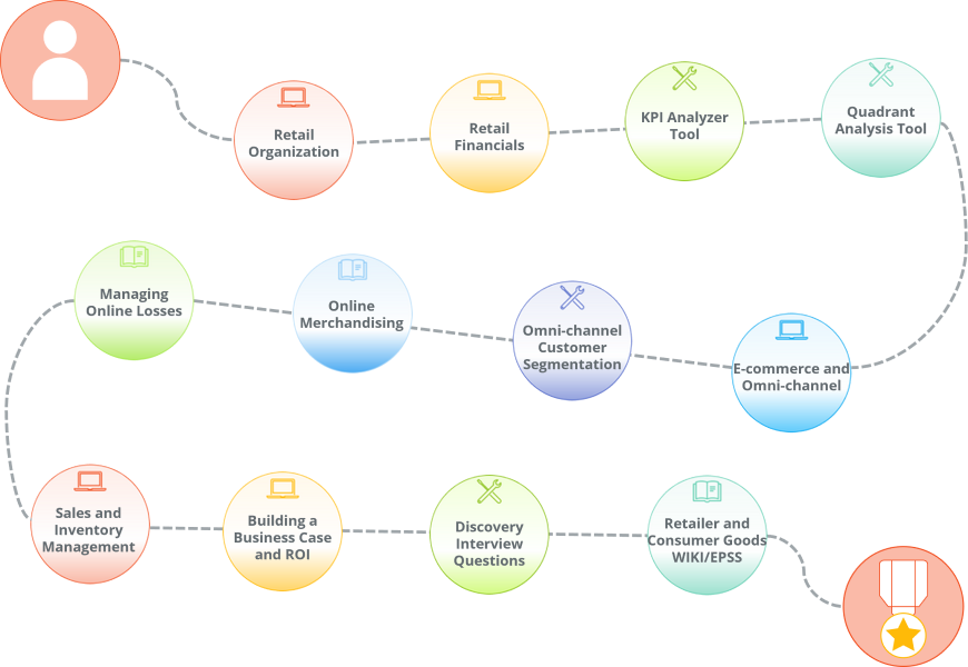 A curated selection of content for those working on retail E-commerce and Omni-channel  projects