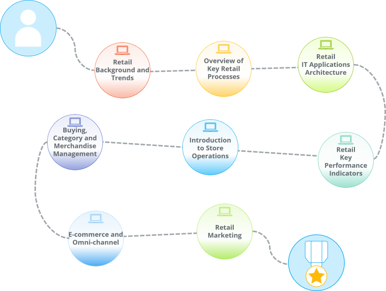 Curated learning path for new hires in a services company working with retailers