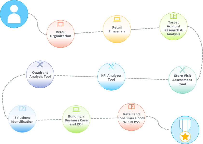 Curated learning path of educational content for people involved in marketing to a Retailer