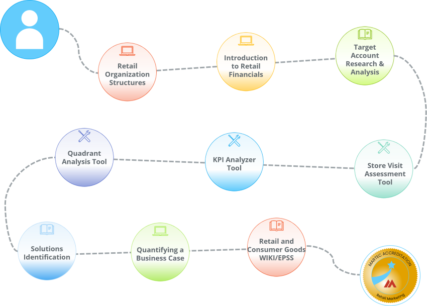 Curated learning path of educational content for people involved in marketing to a Retailer