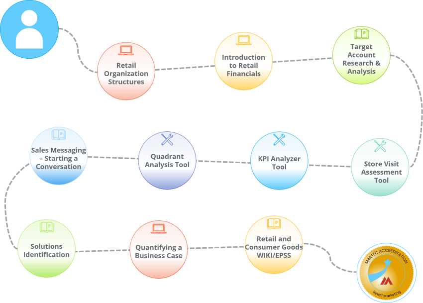 Curated learning path of educational content for people involved in marketing to a Retailer