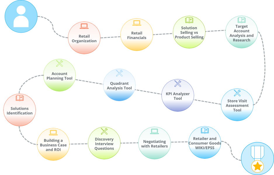 A learning path for those involved in a pre-sales support role selling in to the Retail sector.