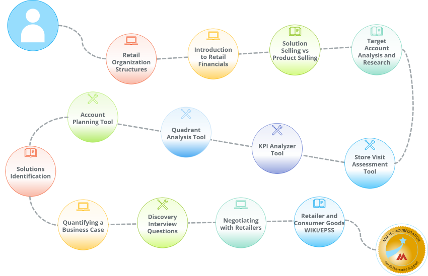 A learning path for those involved in a pre-sales support role selling in to the Retail sector.