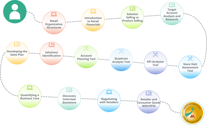 Curated learning path of content for people in sales enablement for those selling to Retailers