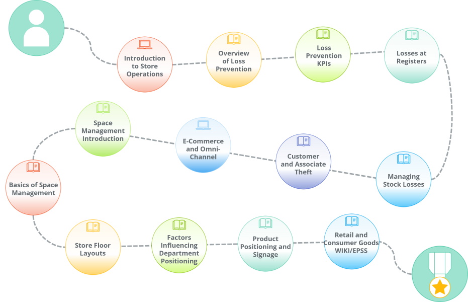 A complete learning path for a Deputy Store Manager