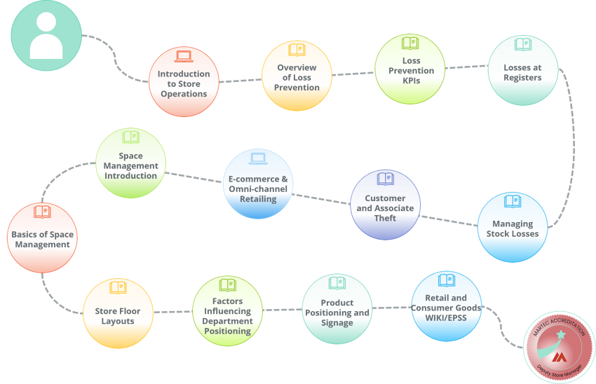 A complete learning path for a Deputy Store Manager