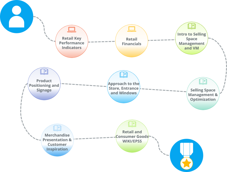 A comprehensive learning path for those in a retailer space management role
