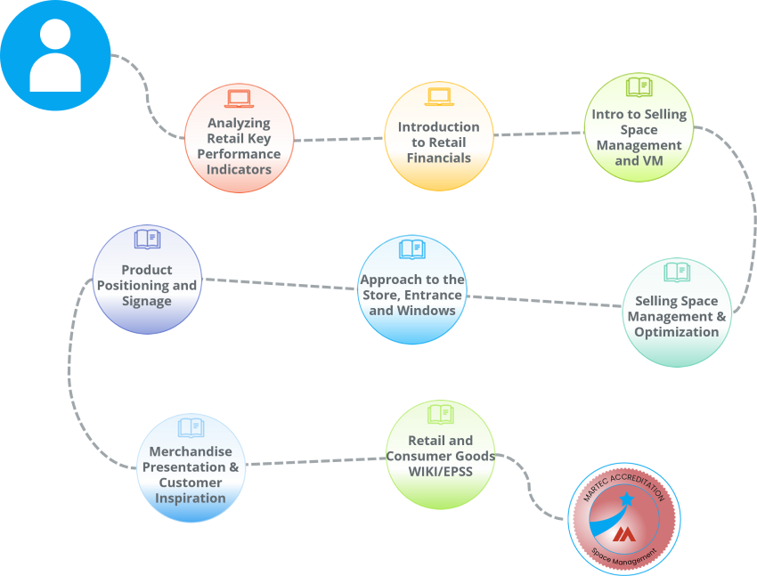 A comprehensive learning path for those in a retailer space management role