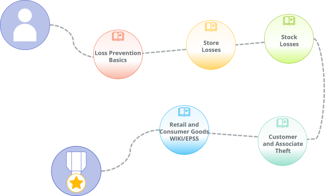 A learning path of e-learning courses and job aids for Store Loss Prevention staff within a retailer