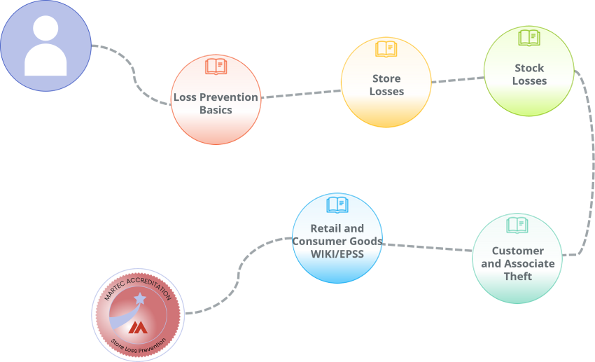 A learning path of e-learning courses and job aids for Store Loss Prevention staff within a retailer