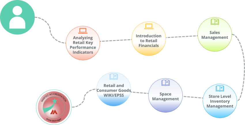 Learning path with a curated set of content and job aids for Store Managers