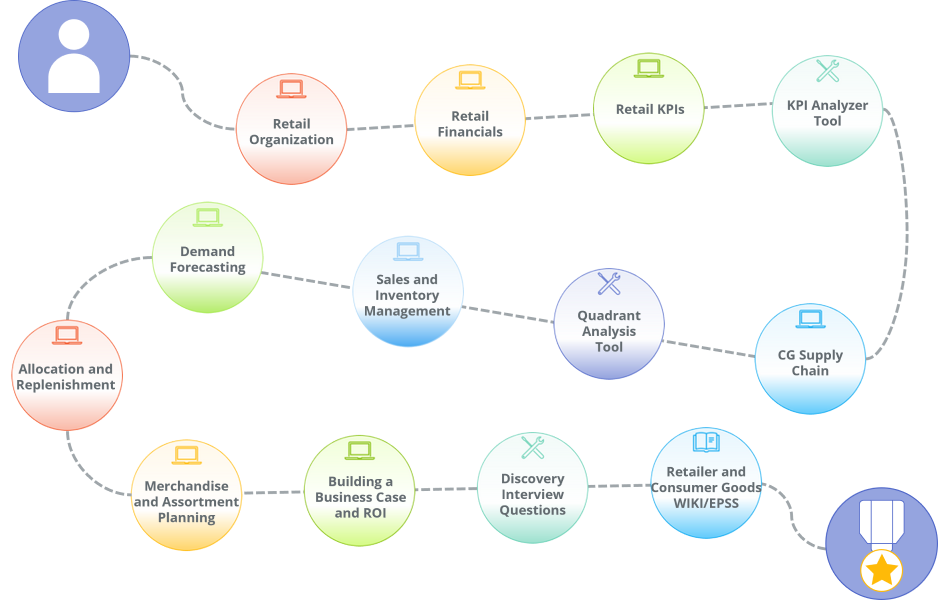 A learning path for those involved in retail Supply Chain projects