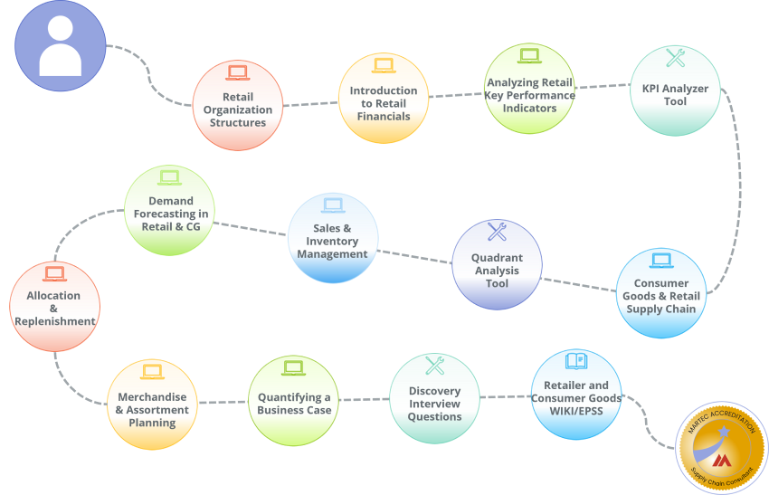 A learning path for those involved in retail Supply Chain projects