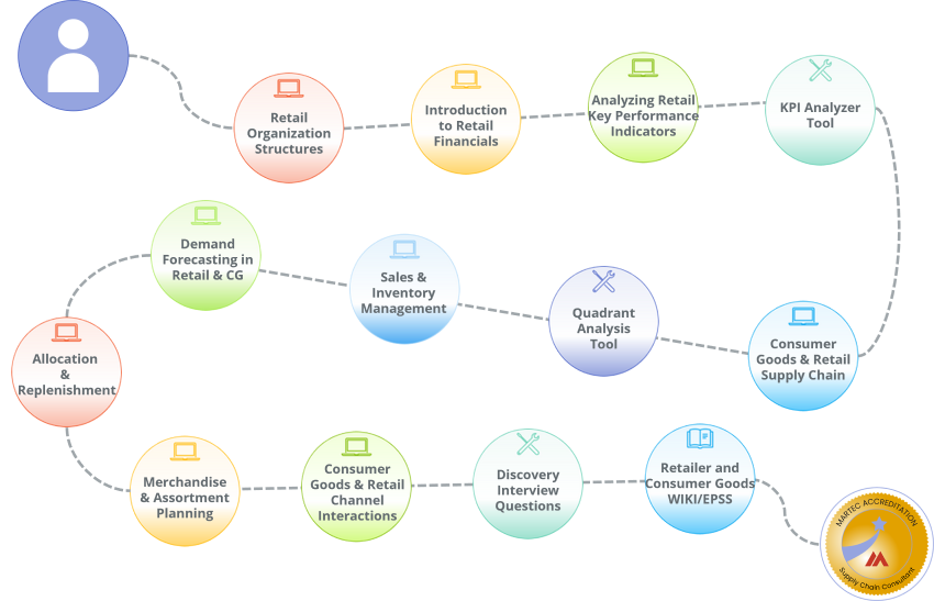 A learning path for those involved in retail Supply Chain projects
