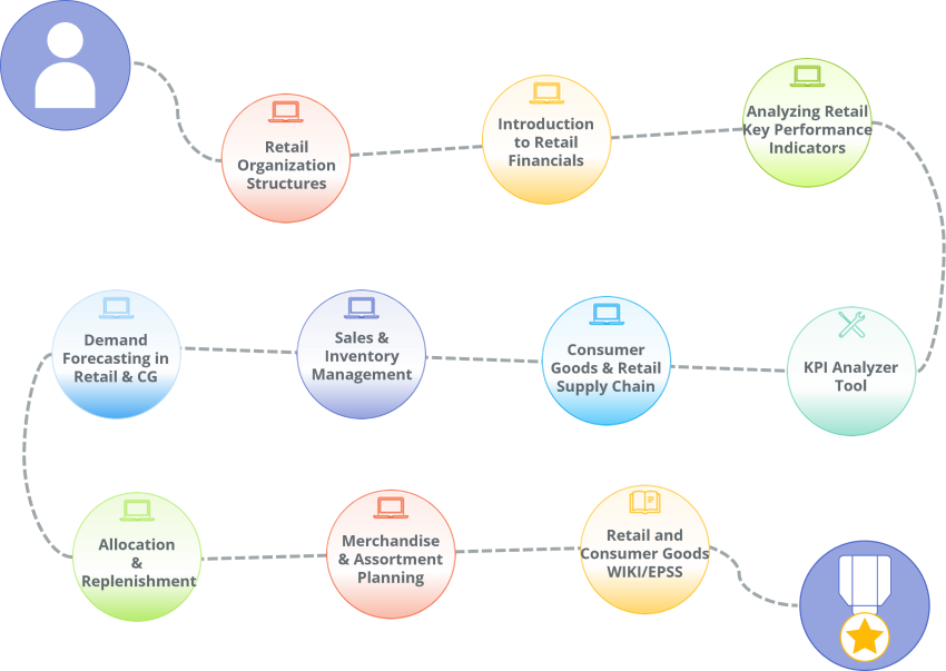 A learning path for those involved in retail Supply Chain