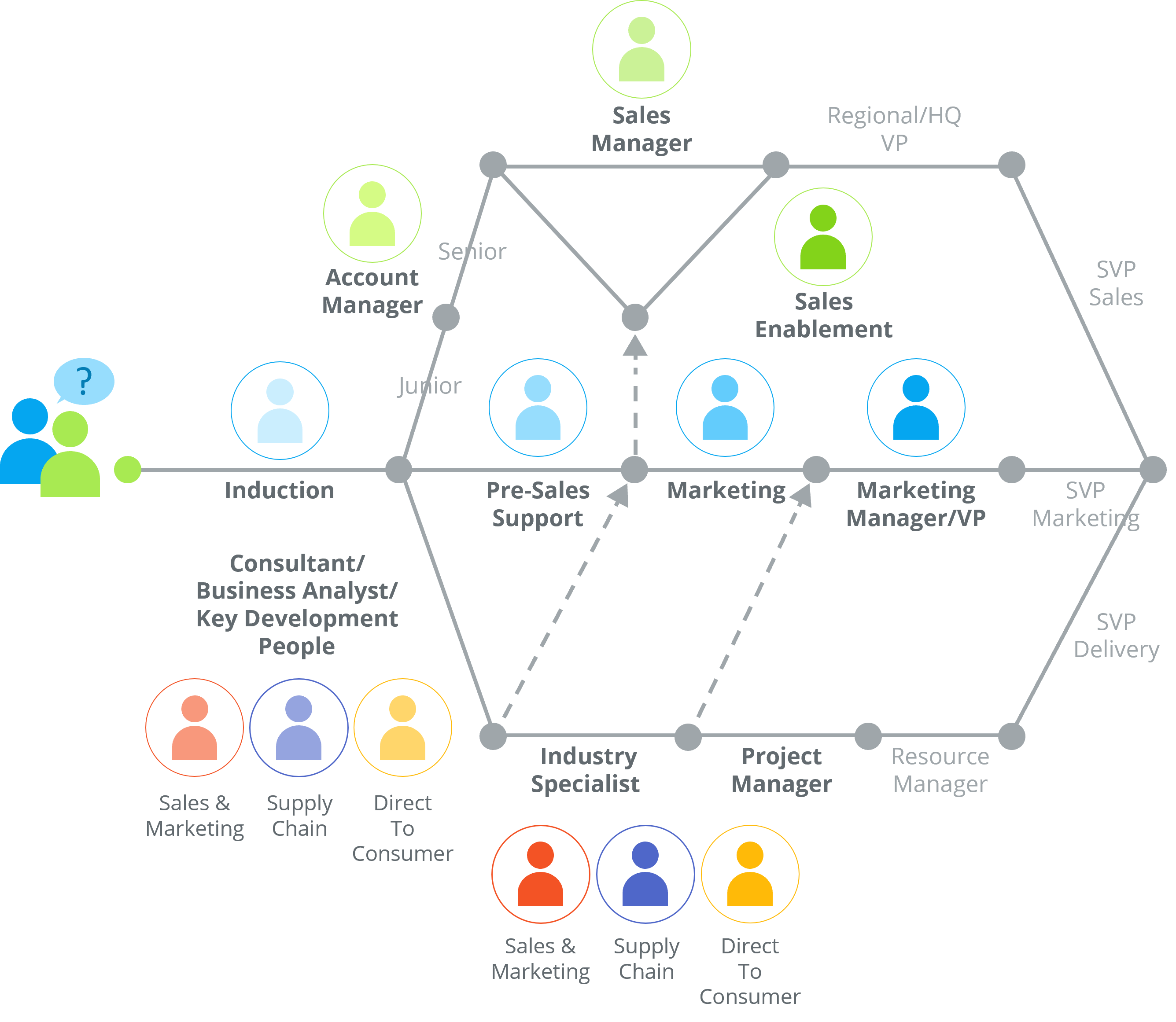 A typical career path someone in a technology or other services provider to consumer goods companies