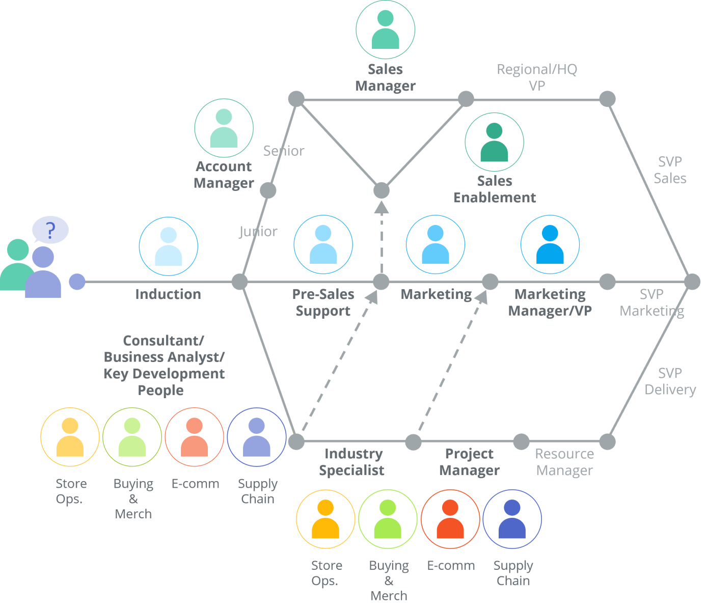 A career map showing the path options for a person within a technology supplier, consulting firm or systems integrator serving retail.